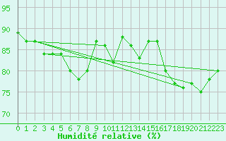 Courbe de l'humidit relative pour Fribourg (All)