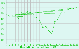 Courbe de l'humidit relative pour Saint-Nazaire-d'Aude (11)