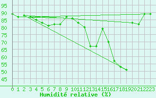 Courbe de l'humidit relative pour Lans-en-Vercors - Les Allires (38)