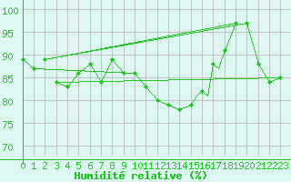Courbe de l'humidit relative pour Islay