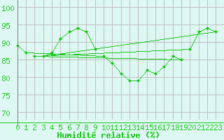 Courbe de l'humidit relative pour Mona
