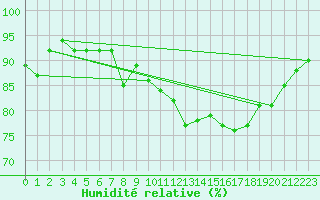 Courbe de l'humidit relative pour Cap Corse (2B)