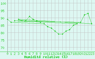 Courbe de l'humidit relative pour Orly (91)