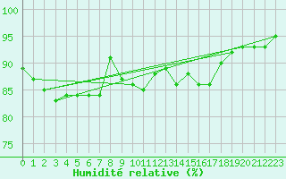 Courbe de l'humidit relative pour Alfeld
