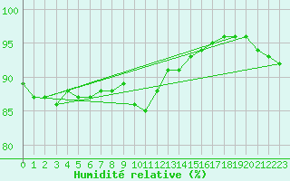 Courbe de l'humidit relative pour Baye (51)
