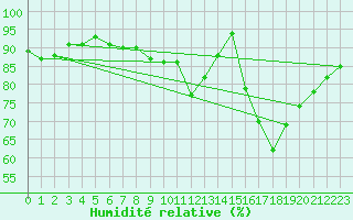 Courbe de l'humidit relative pour Connerr (72)