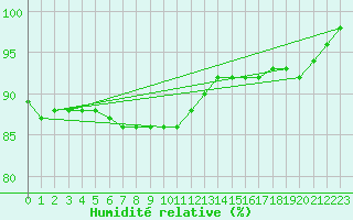 Courbe de l'humidit relative pour Kuhmo Kalliojoki