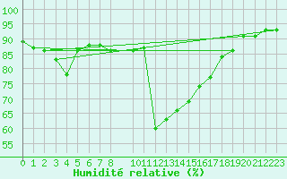 Courbe de l'humidit relative pour Pobra de Trives, San Mamede