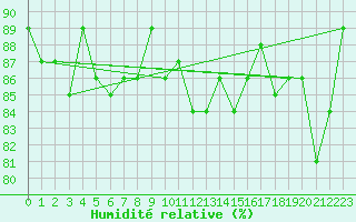Courbe de l'humidit relative pour Lans-en-Vercors (38)