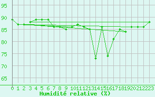 Courbe de l'humidit relative pour Gap-Sud (05)