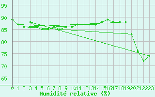 Courbe de l'humidit relative pour Inari Saariselka