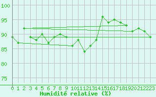 Courbe de l'humidit relative pour Valleroy (54)