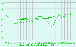 Courbe de l'humidit relative pour Wien / Hohe Warte