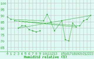 Courbe de l'humidit relative pour Vitigudino