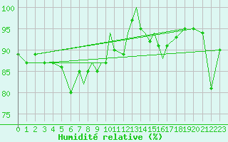Courbe de l'humidit relative pour Scilly - Saint Mary's (UK)