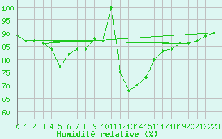 Courbe de l'humidit relative pour Aberporth