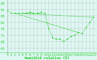 Courbe de l'humidit relative pour Saint-Igneuc (22)