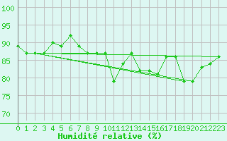 Courbe de l'humidit relative pour Tjotta