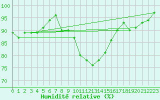 Courbe de l'humidit relative pour Leek Thorncliffe