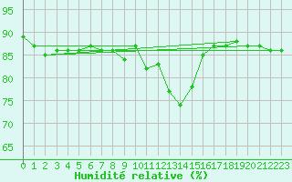 Courbe de l'humidit relative pour Hohrod (68)
