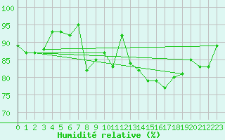 Courbe de l'humidit relative pour Cherbourg (50)