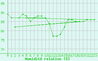 Courbe de l'humidit relative pour Kvikkjokk Arrenjarka A