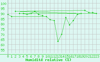 Courbe de l'humidit relative pour Soria (Esp)