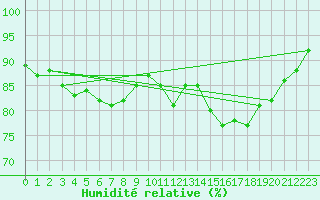 Courbe de l'humidit relative pour Bad Kissingen