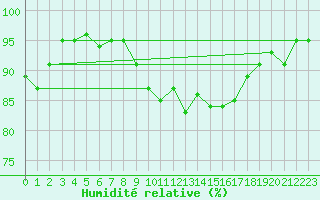 Courbe de l'humidit relative pour Cabauw Tower