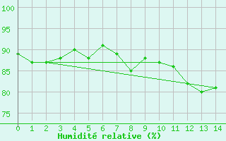 Courbe de l'humidit relative pour Ulkokalla