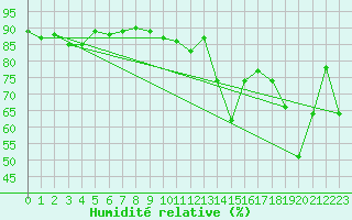 Courbe de l'humidit relative pour Saint-Vran (05)