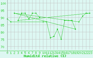 Courbe de l'humidit relative pour Decimomannu