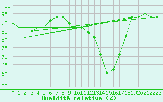 Courbe de l'humidit relative pour Punta Marina