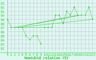 Courbe de l'humidit relative pour Saint-Just-le-Martel (87)