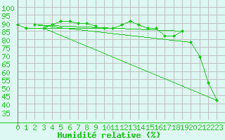 Courbe de l'humidit relative pour Sonnblick - Autom.