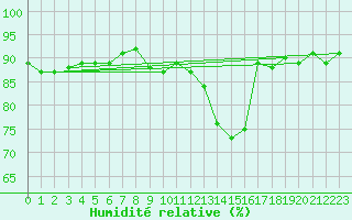 Courbe de l'humidit relative pour La Brvine (Sw)