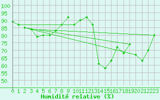 Courbe de l'humidit relative pour Murviel-ls-Bziers (34)