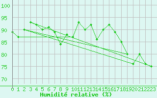 Courbe de l'humidit relative pour Boulogne (62)