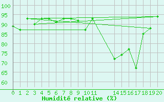 Courbe de l'humidit relative pour Punta Marina