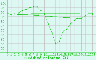 Courbe de l'humidit relative pour Bourg-Saint-Maurice (73)