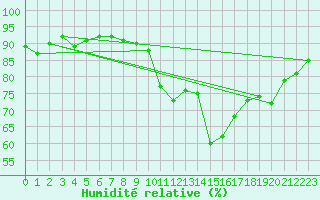 Courbe de l'humidit relative pour Sanary-sur-Mer (83)