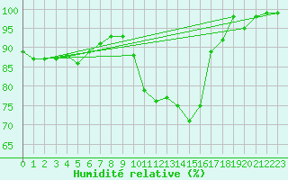 Courbe de l'humidit relative pour Dole-Tavaux (39)