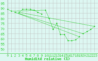 Courbe de l'humidit relative pour Nancy - Ochey (54)