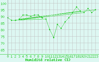 Courbe de l'humidit relative pour Lake Vyrnwy