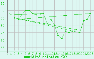 Courbe de l'humidit relative pour Cannes (06)