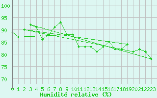 Courbe de l'humidit relative pour Helsinki Harmaja