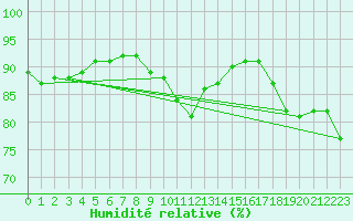 Courbe de l'humidit relative pour Norderney
