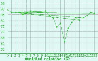 Courbe de l'humidit relative pour Lans-en-Vercors (38)