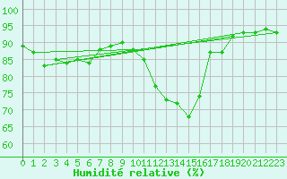 Courbe de l'humidit relative pour Bridel (Lu)