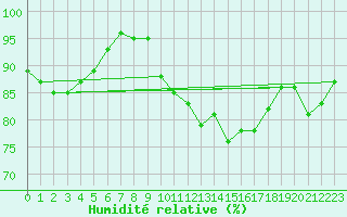 Courbe de l'humidit relative pour Gielas